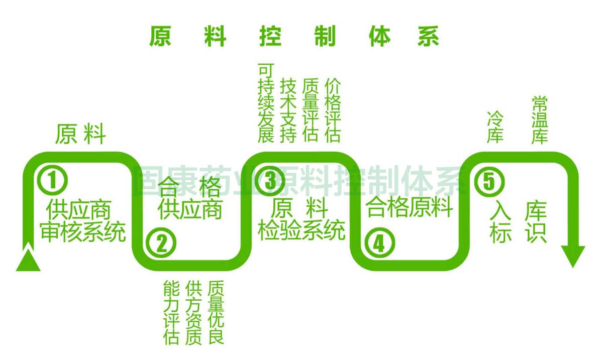 荣耀体育注册原料控制体系1200.jpg